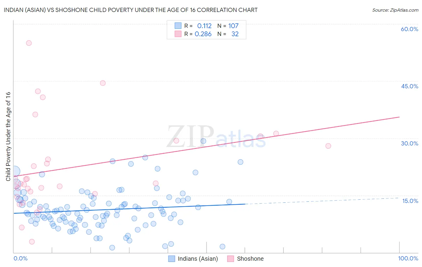 Indian (Asian) vs Shoshone Child Poverty Under the Age of 16