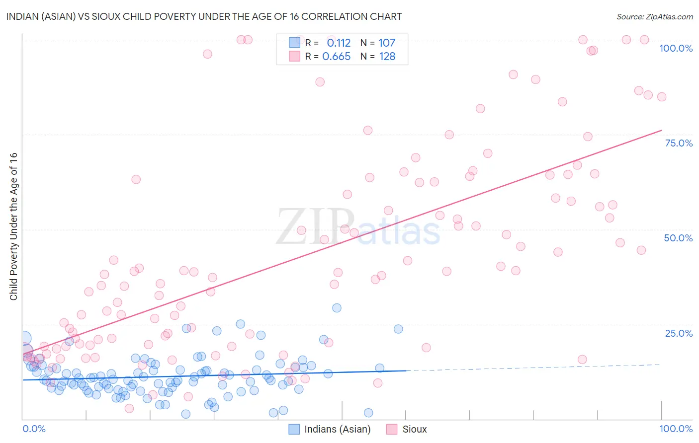 Indian (Asian) vs Sioux Child Poverty Under the Age of 16