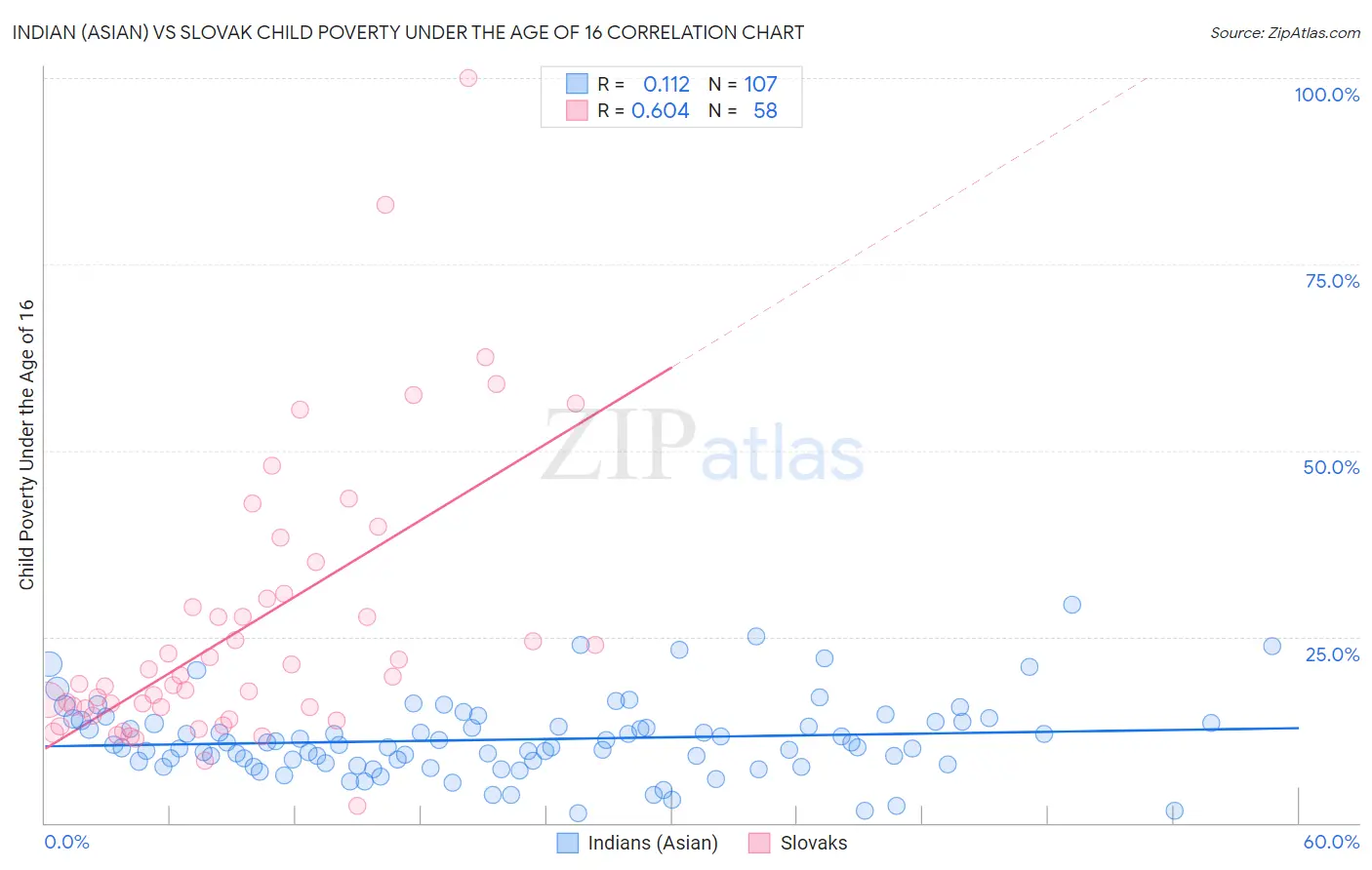 Indian (Asian) vs Slovak Child Poverty Under the Age of 16
