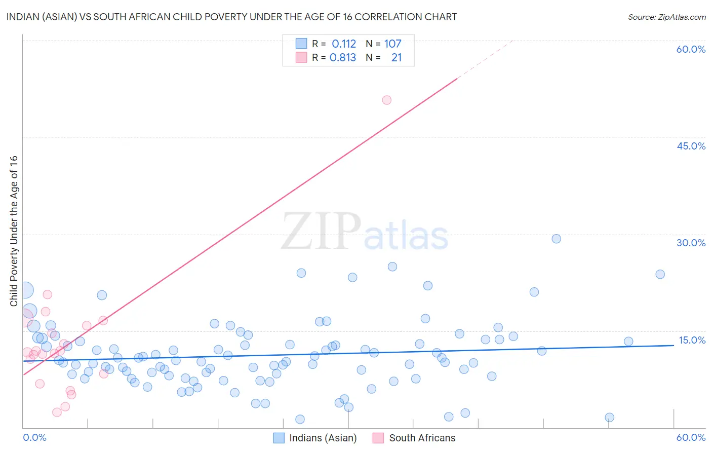 Indian (Asian) vs South African Child Poverty Under the Age of 16