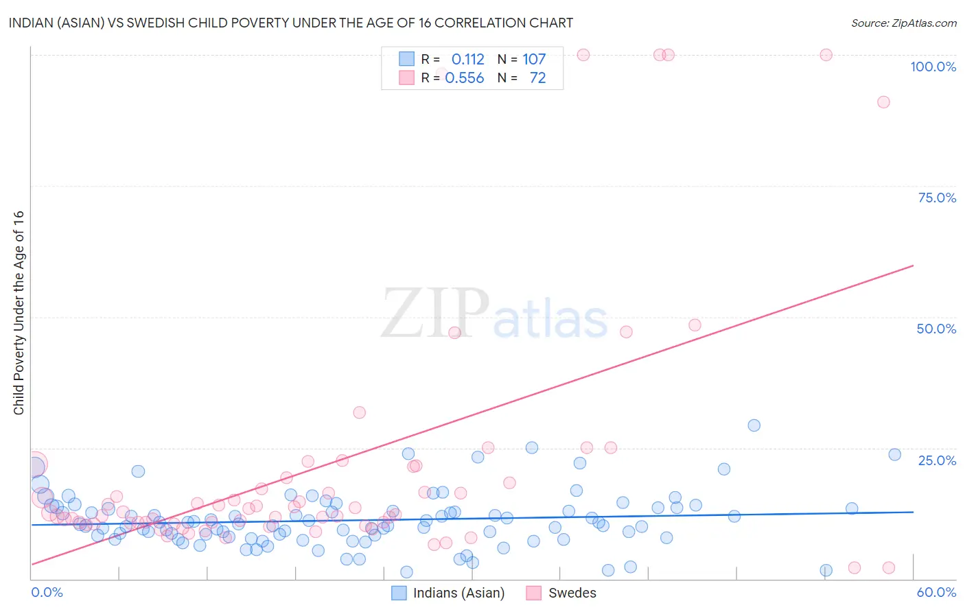 Indian (Asian) vs Swedish Child Poverty Under the Age of 16