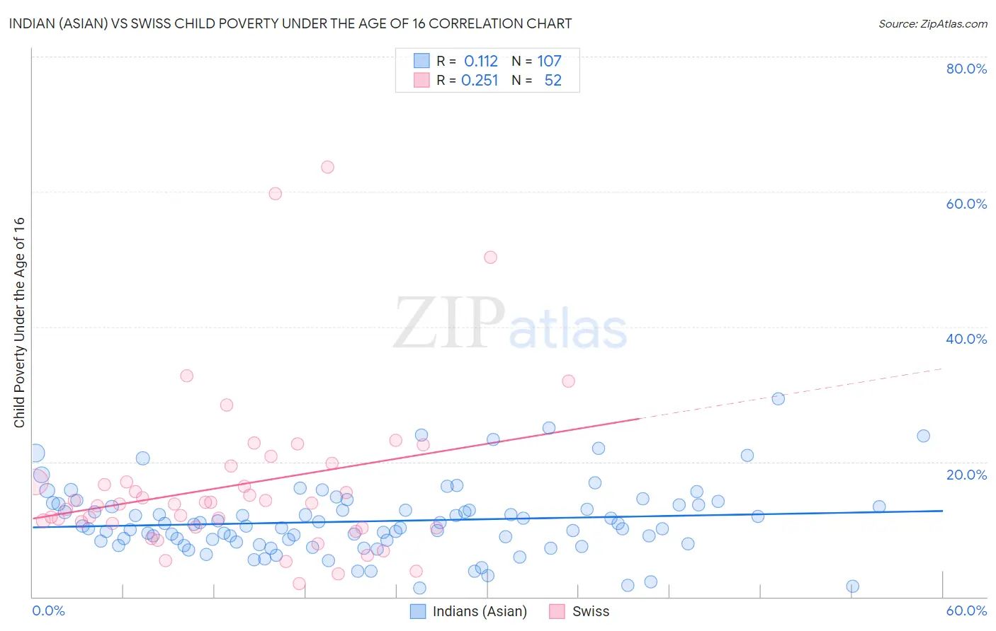 Indian (Asian) vs Swiss Child Poverty Under the Age of 16