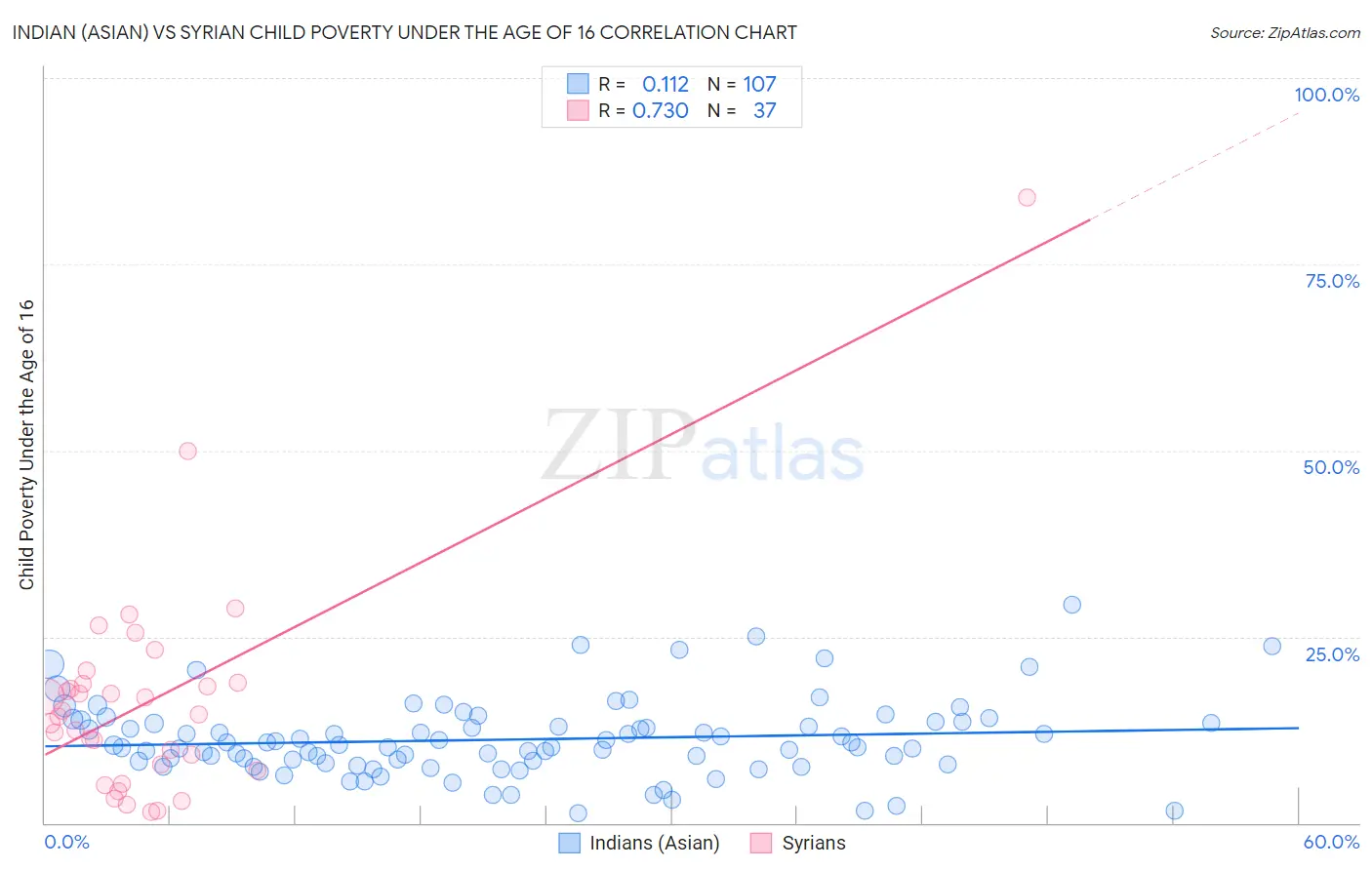 Indian (Asian) vs Syrian Child Poverty Under the Age of 16