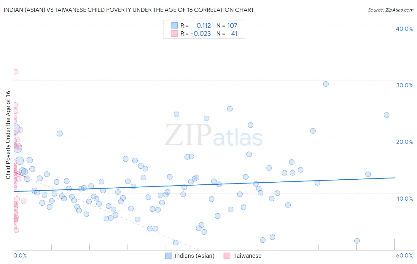 Indian (Asian) vs Taiwanese Child Poverty Under the Age of 16