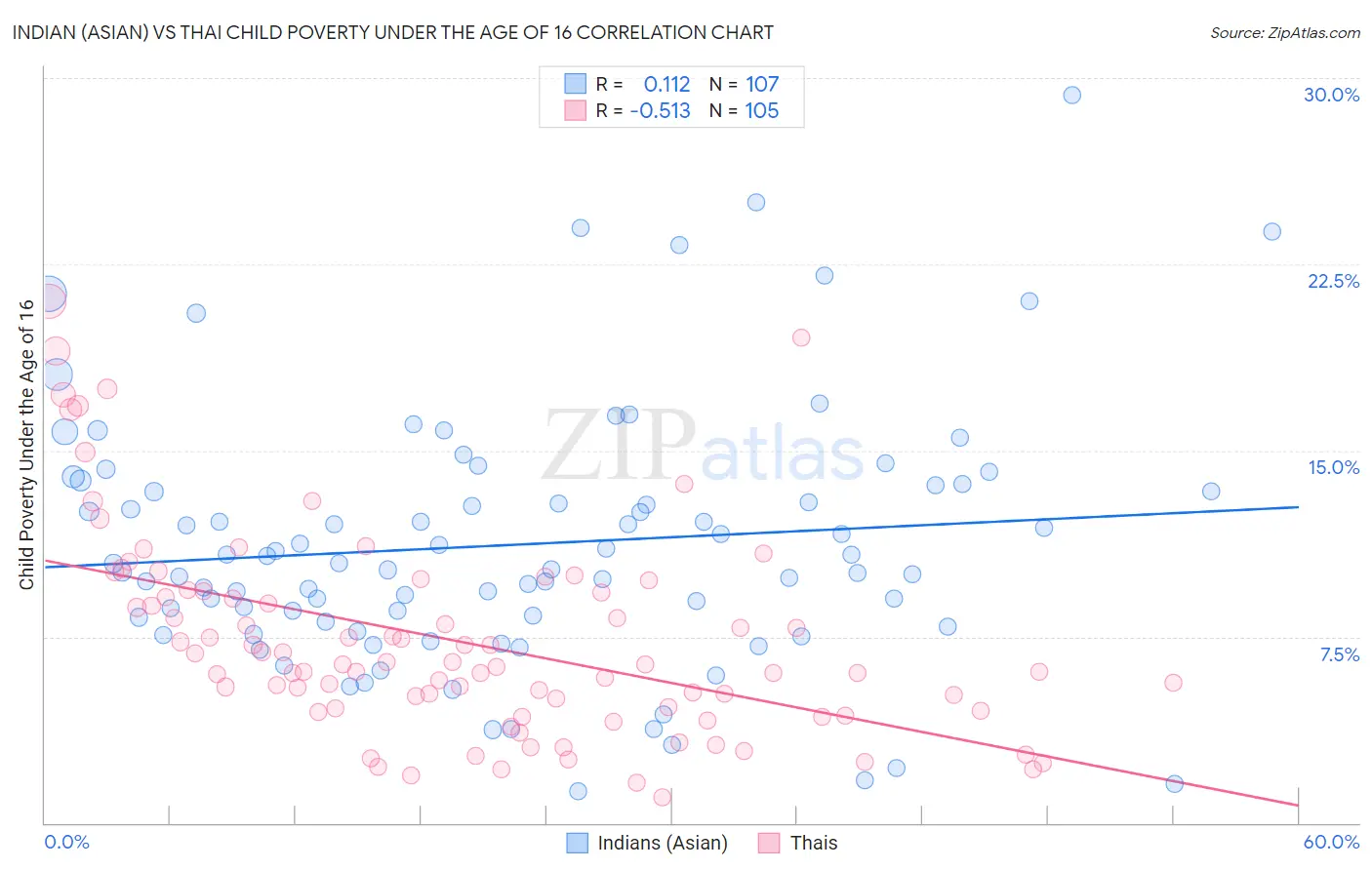 Indian (Asian) vs Thai Child Poverty Under the Age of 16