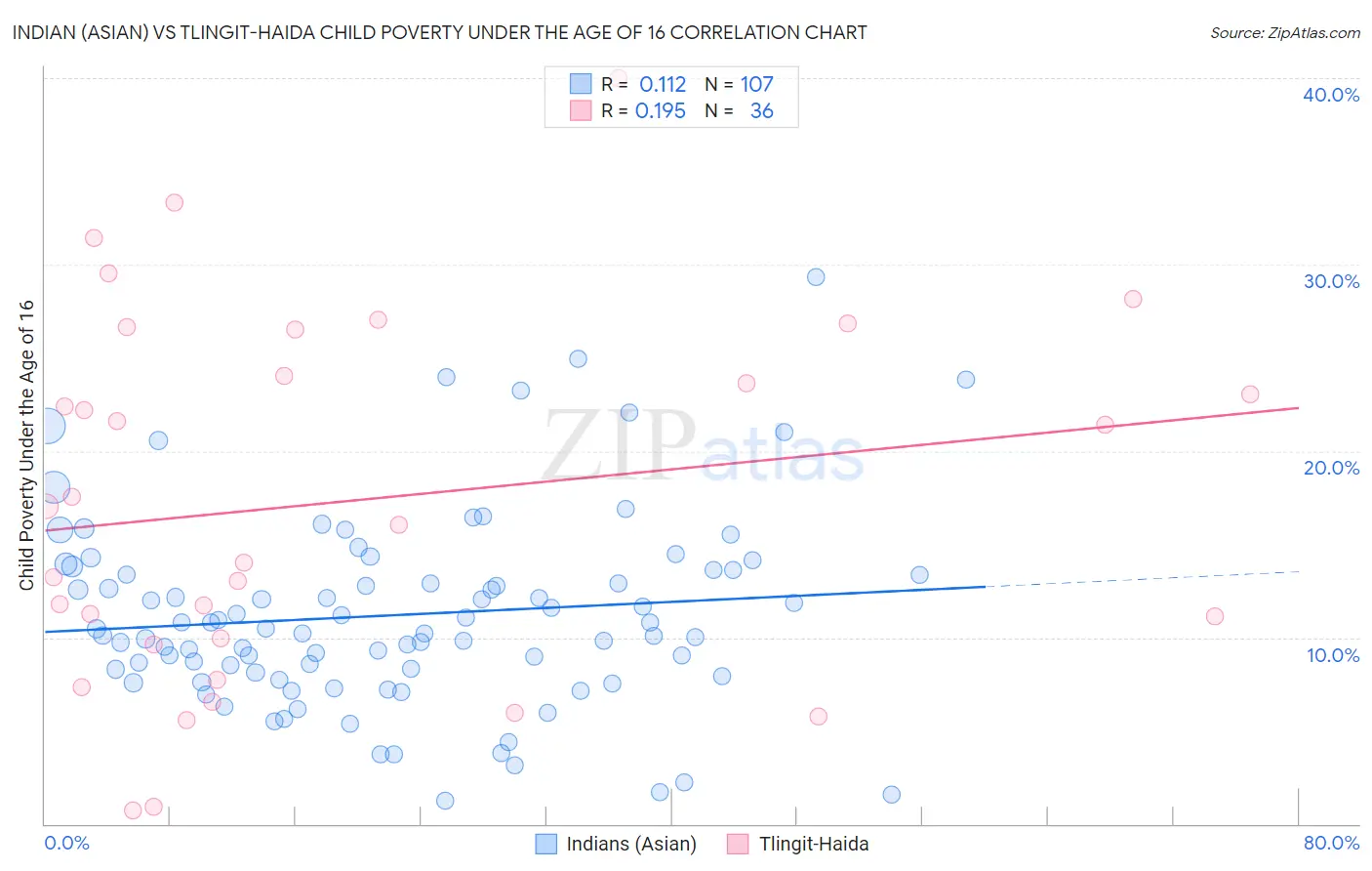 Indian (Asian) vs Tlingit-Haida Child Poverty Under the Age of 16