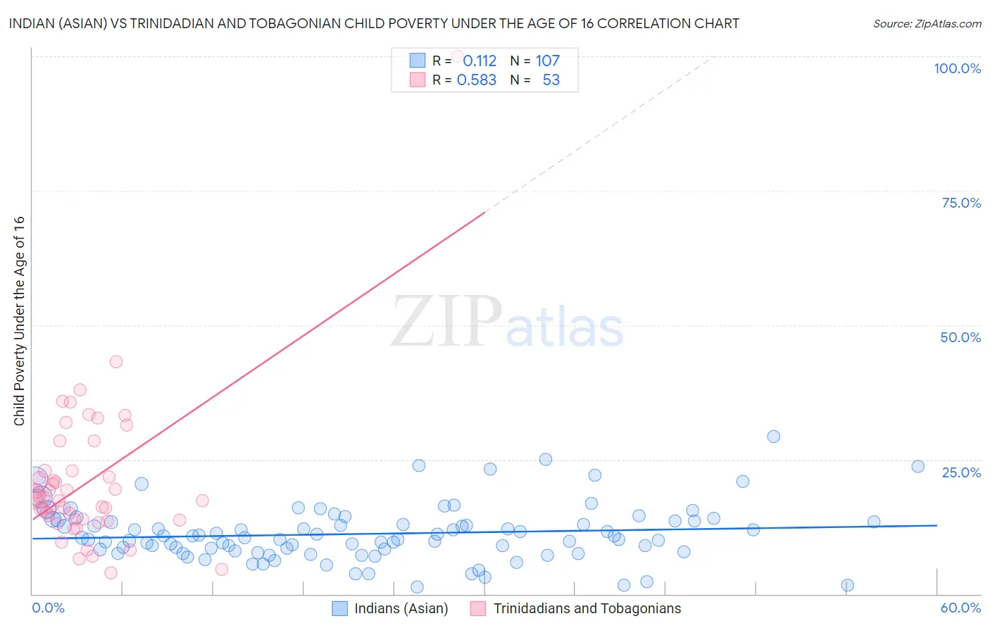 Indian (Asian) vs Trinidadian and Tobagonian Child Poverty Under the Age of 16