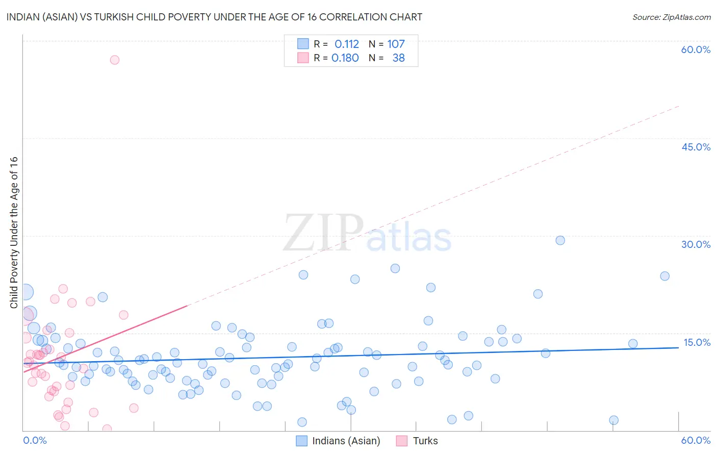Indian (Asian) vs Turkish Child Poverty Under the Age of 16