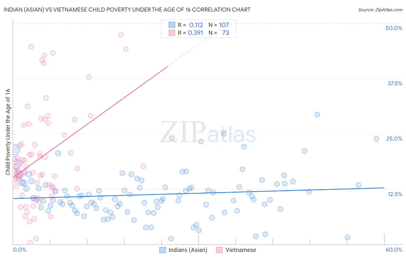 Indian (Asian) vs Vietnamese Child Poverty Under the Age of 16