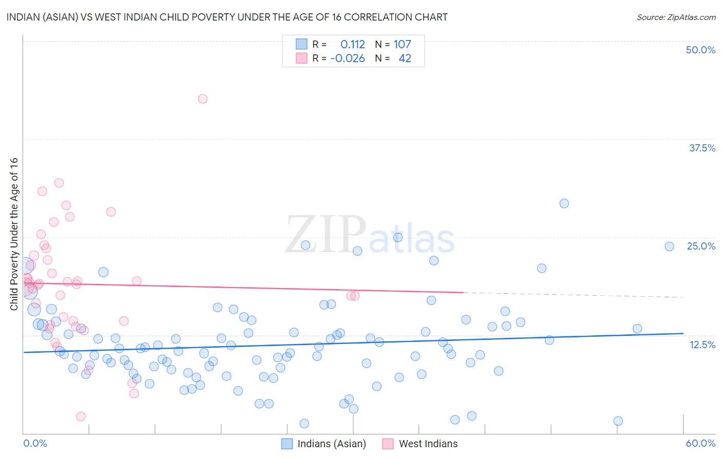 Indian (Asian) vs West Indian Child Poverty Under the Age of 16