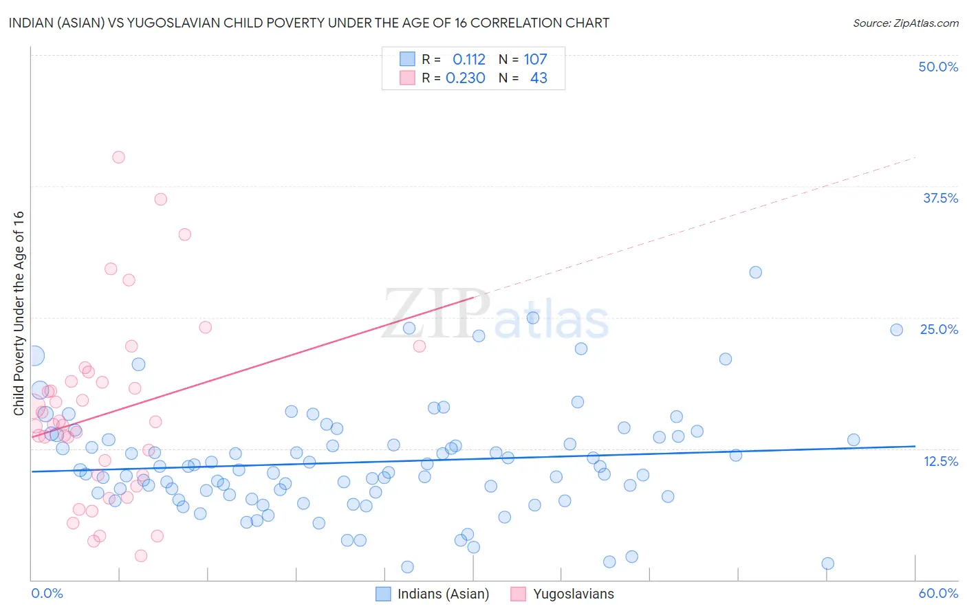 Indian (Asian) vs Yugoslavian Child Poverty Under the Age of 16