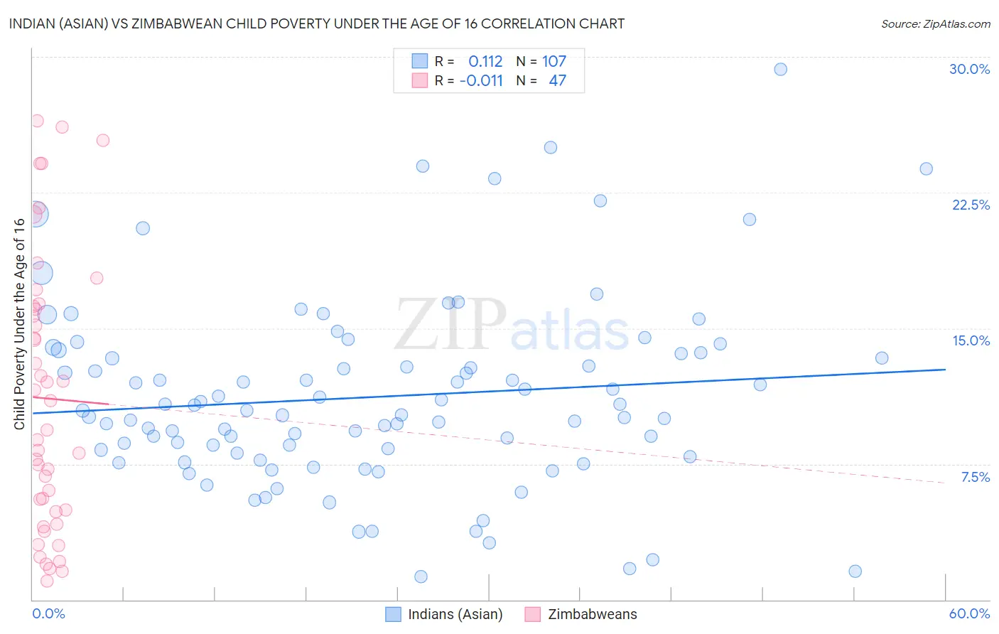 Indian (Asian) vs Zimbabwean Child Poverty Under the Age of 16