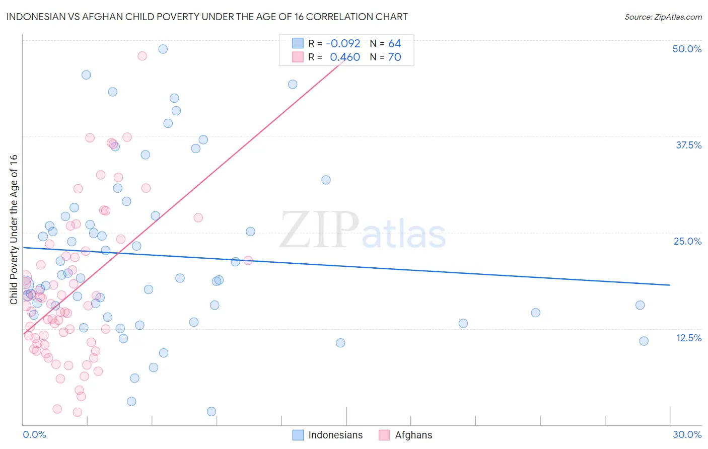 Indonesian vs Afghan Child Poverty Under the Age of 16