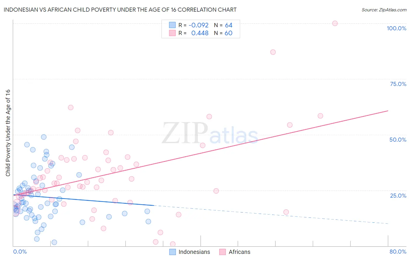 Indonesian vs African Child Poverty Under the Age of 16