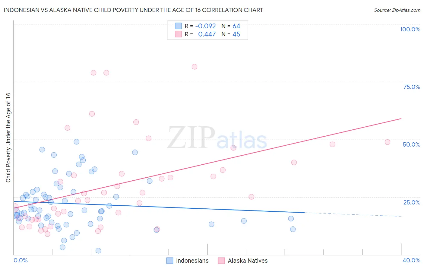 Indonesian vs Alaska Native Child Poverty Under the Age of 16