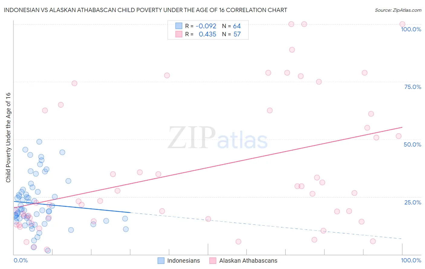 Indonesian vs Alaskan Athabascan Child Poverty Under the Age of 16