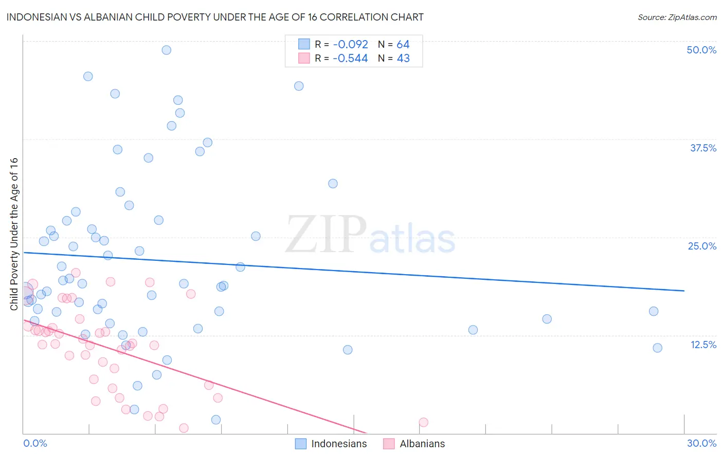 Indonesian vs Albanian Child Poverty Under the Age of 16