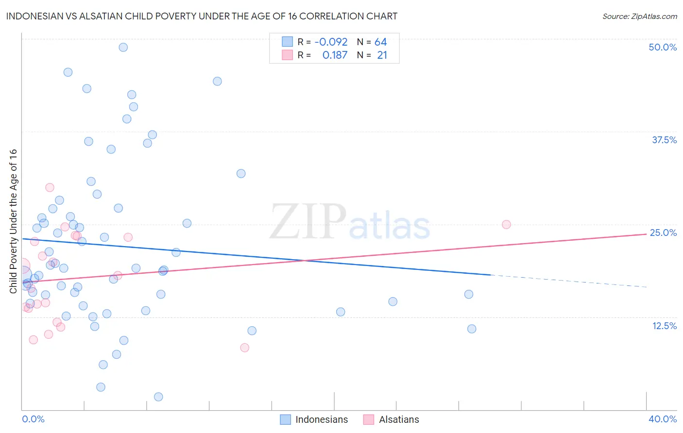 Indonesian vs Alsatian Child Poverty Under the Age of 16