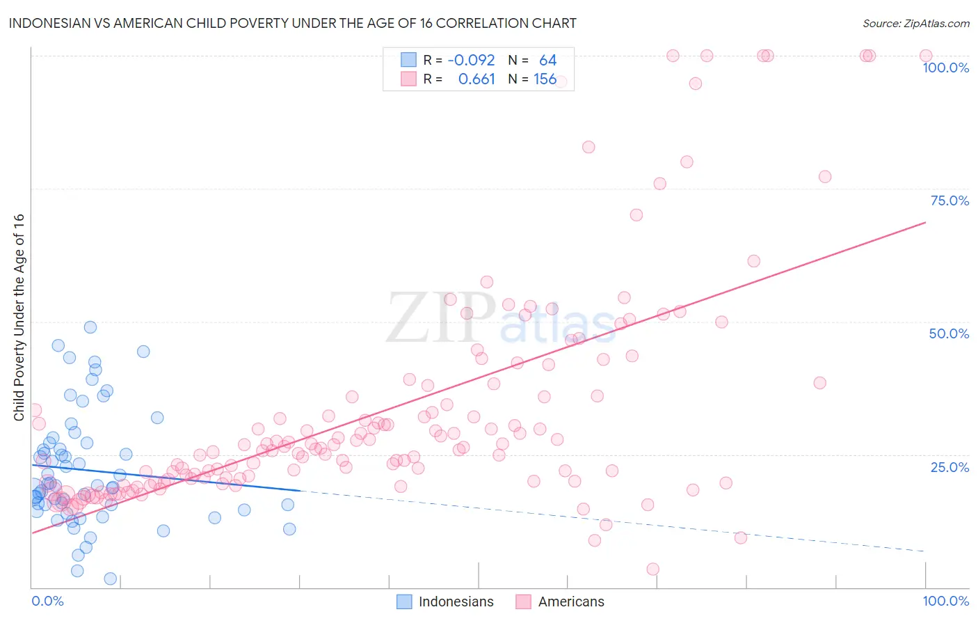 Indonesian vs American Child Poverty Under the Age of 16