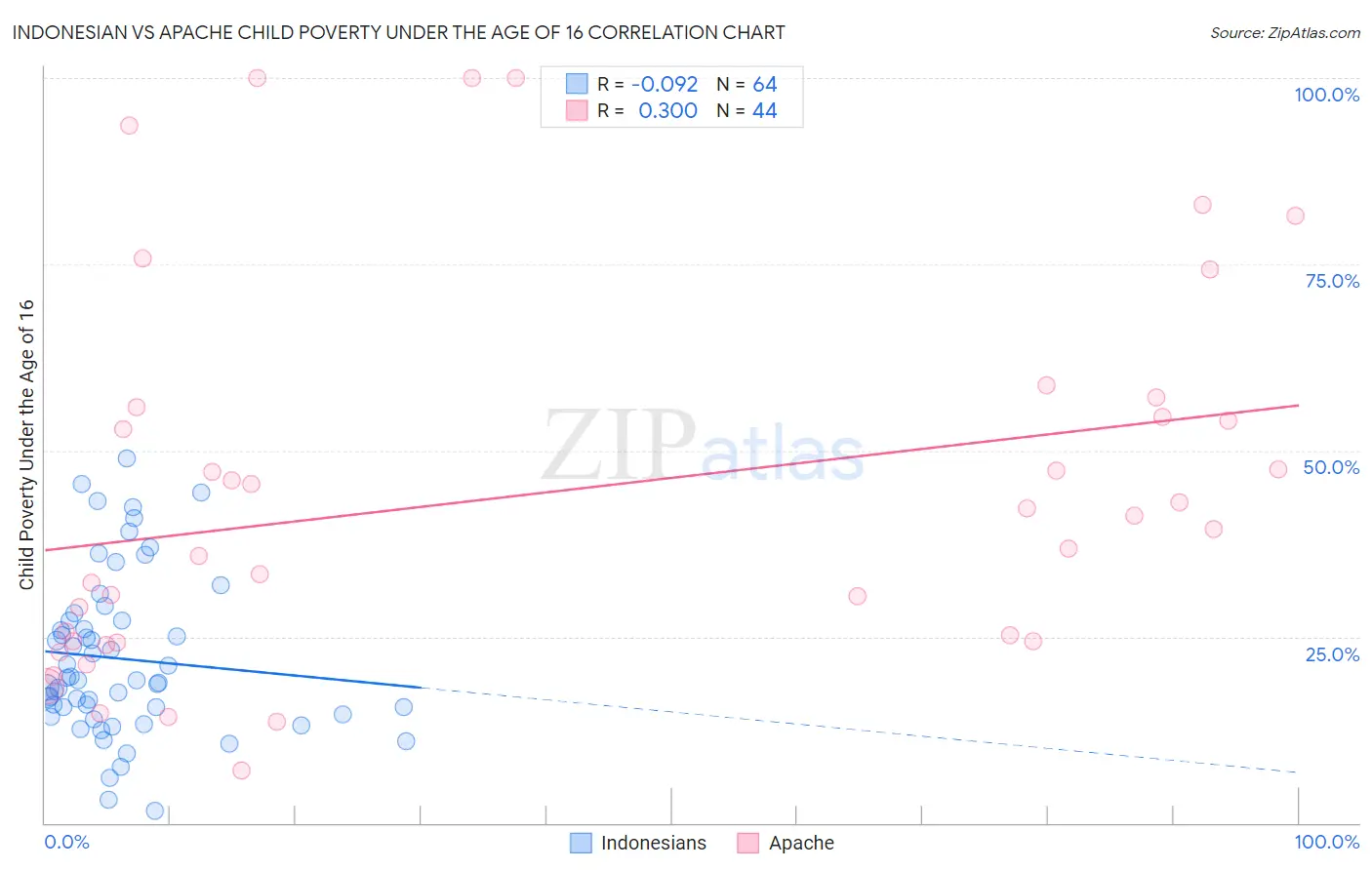 Indonesian vs Apache Child Poverty Under the Age of 16