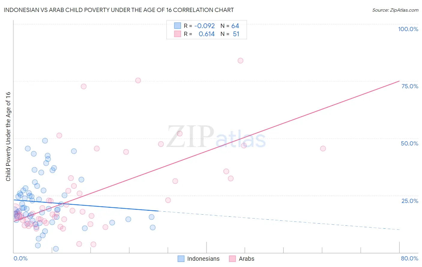 Indonesian vs Arab Child Poverty Under the Age of 16