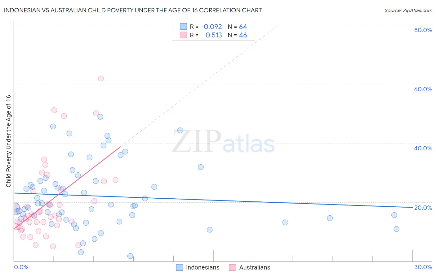 Indonesian vs Australian Child Poverty Under the Age of 16