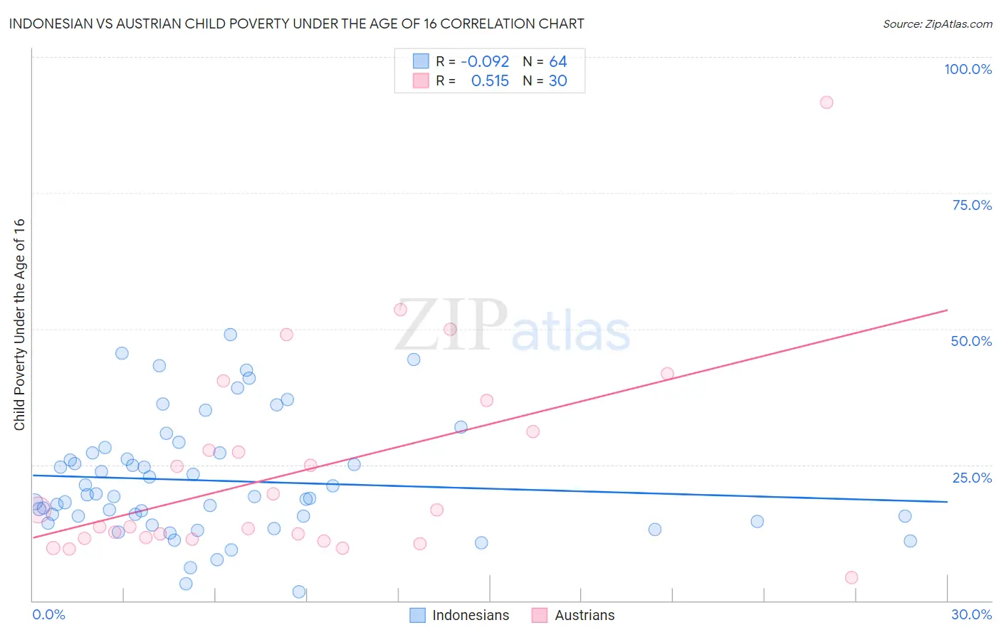 Indonesian vs Austrian Child Poverty Under the Age of 16