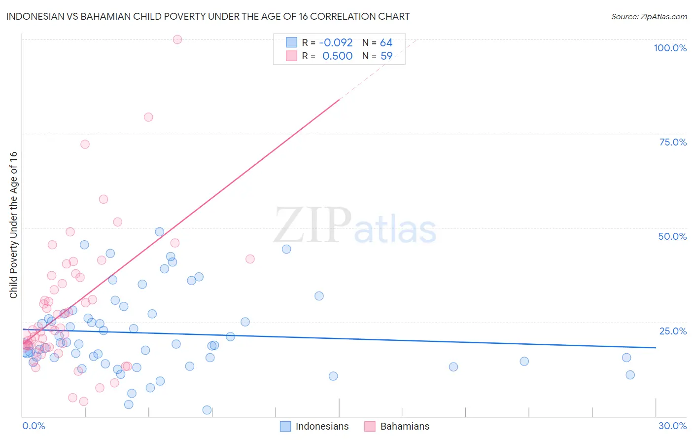 Indonesian vs Bahamian Child Poverty Under the Age of 16