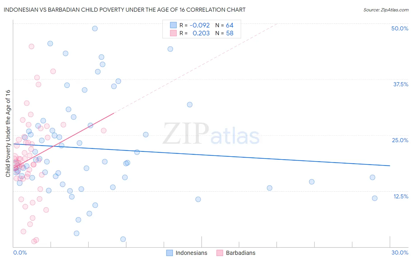 Indonesian vs Barbadian Child Poverty Under the Age of 16