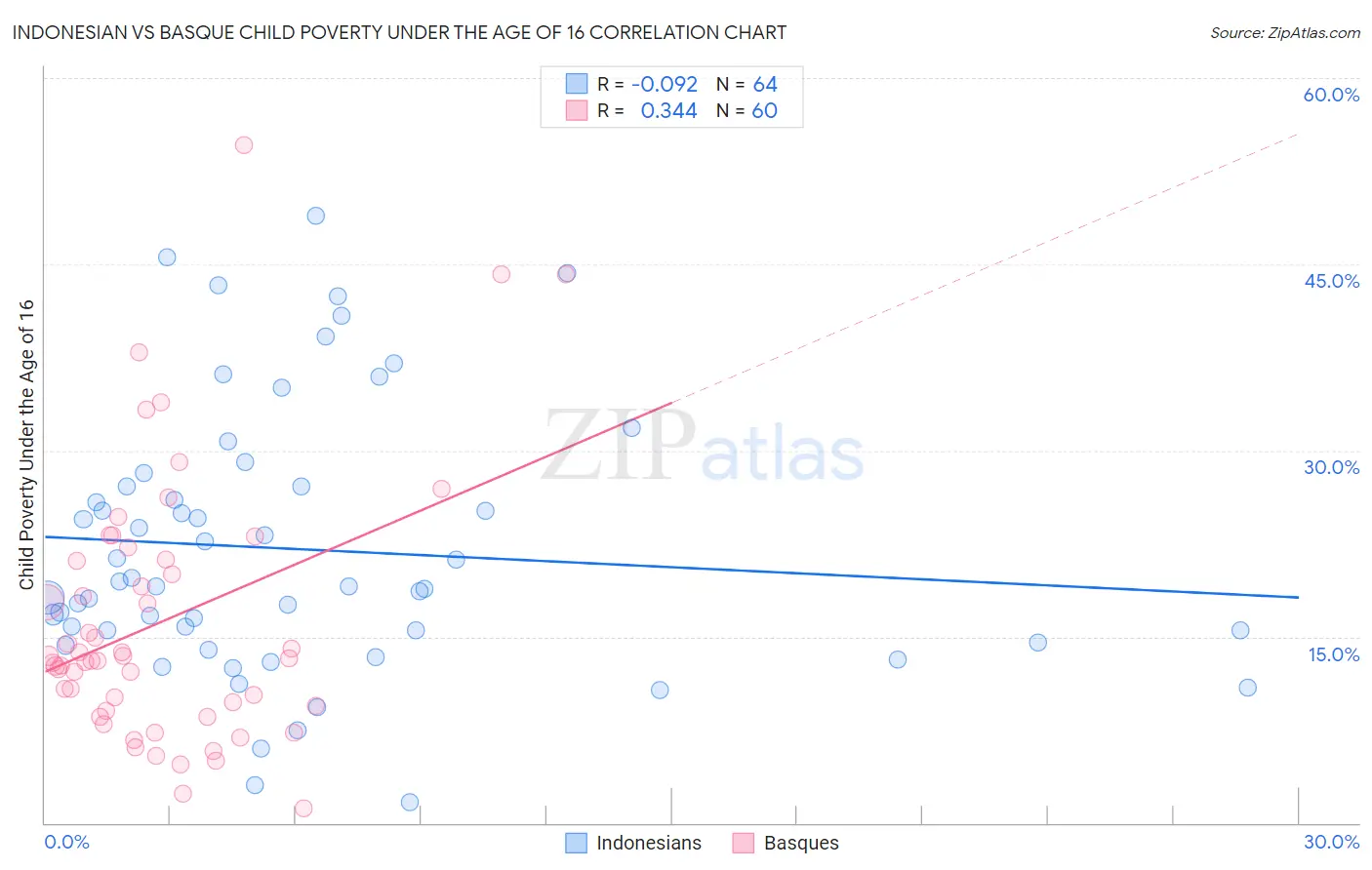 Indonesian vs Basque Child Poverty Under the Age of 16