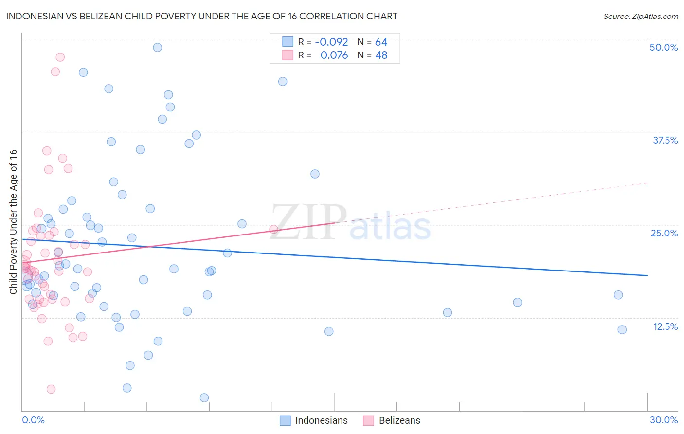 Indonesian vs Belizean Child Poverty Under the Age of 16