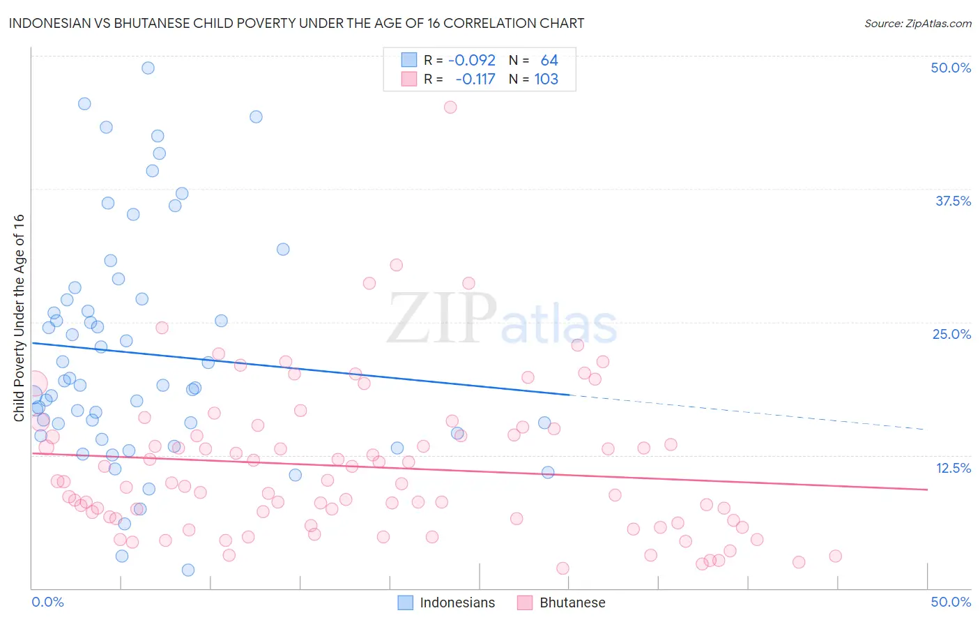 Indonesian vs Bhutanese Child Poverty Under the Age of 16