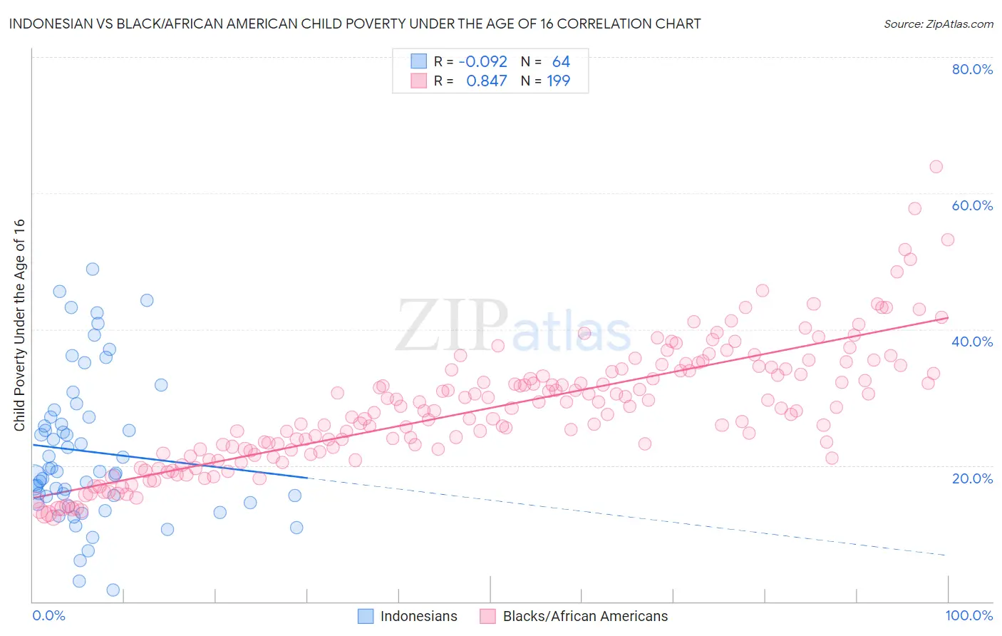 Indonesian vs Black/African American Child Poverty Under the Age of 16