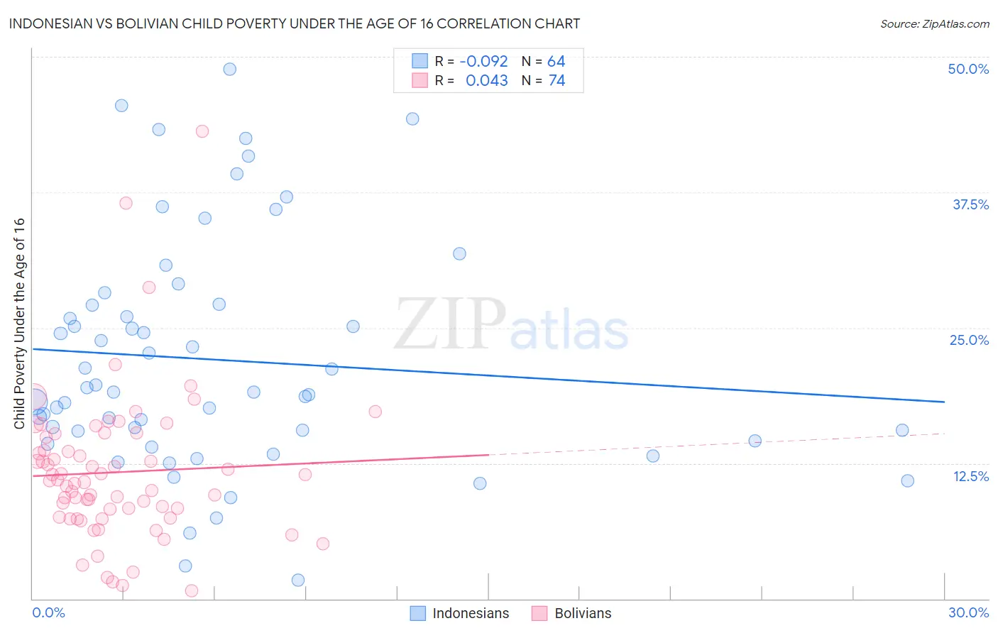 Indonesian vs Bolivian Child Poverty Under the Age of 16