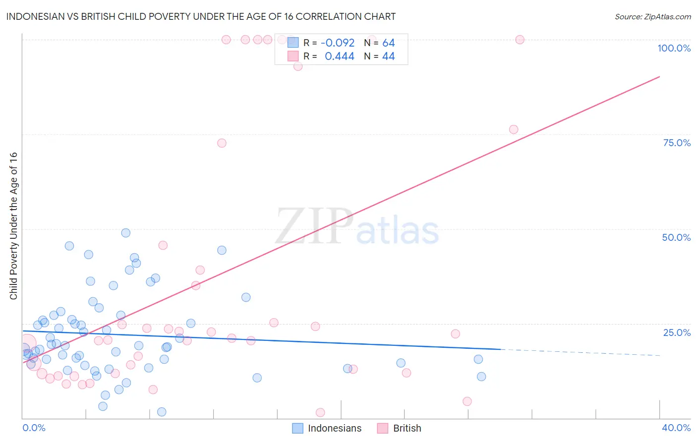 Indonesian vs British Child Poverty Under the Age of 16