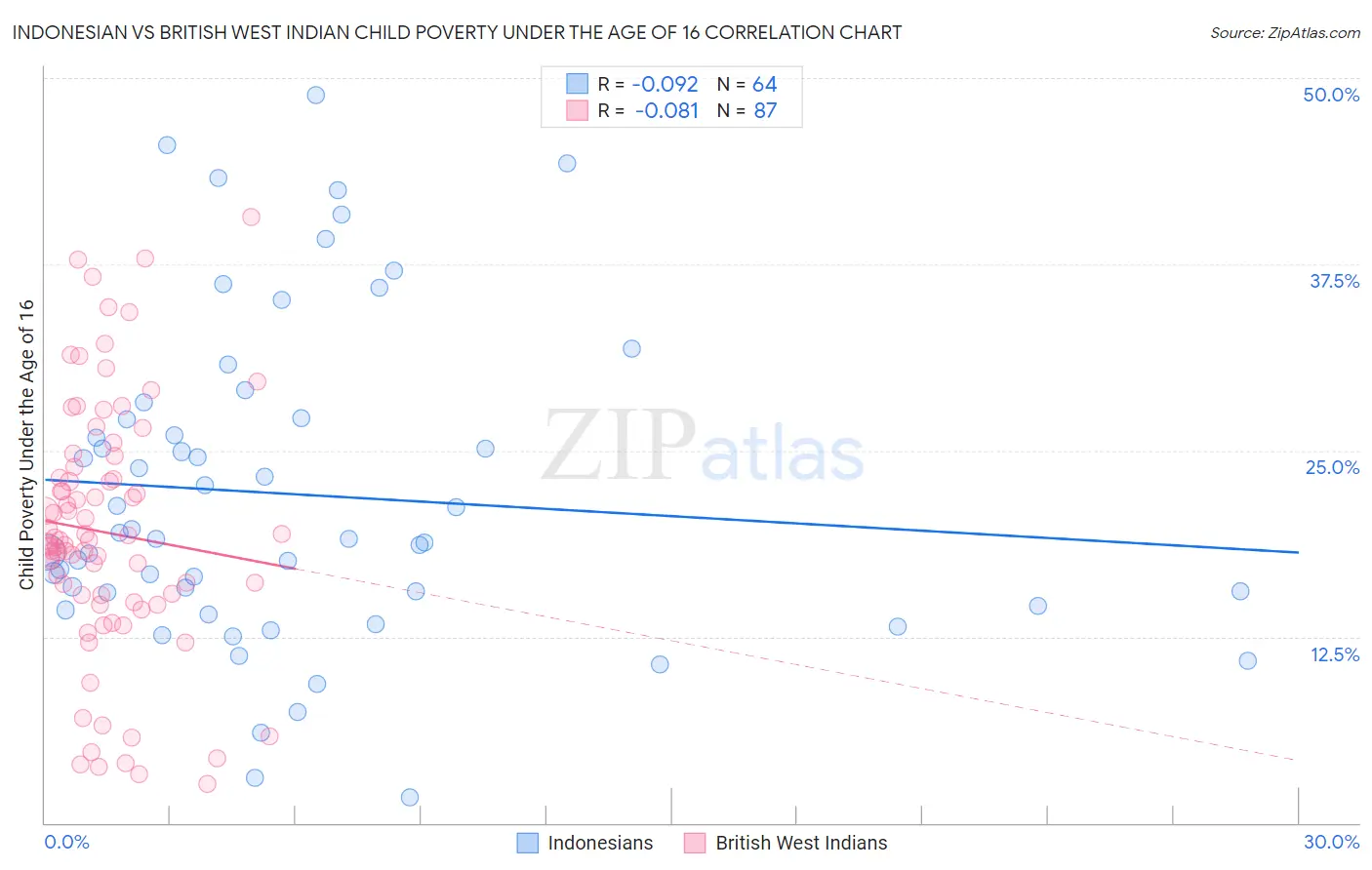 Indonesian vs British West Indian Child Poverty Under the Age of 16