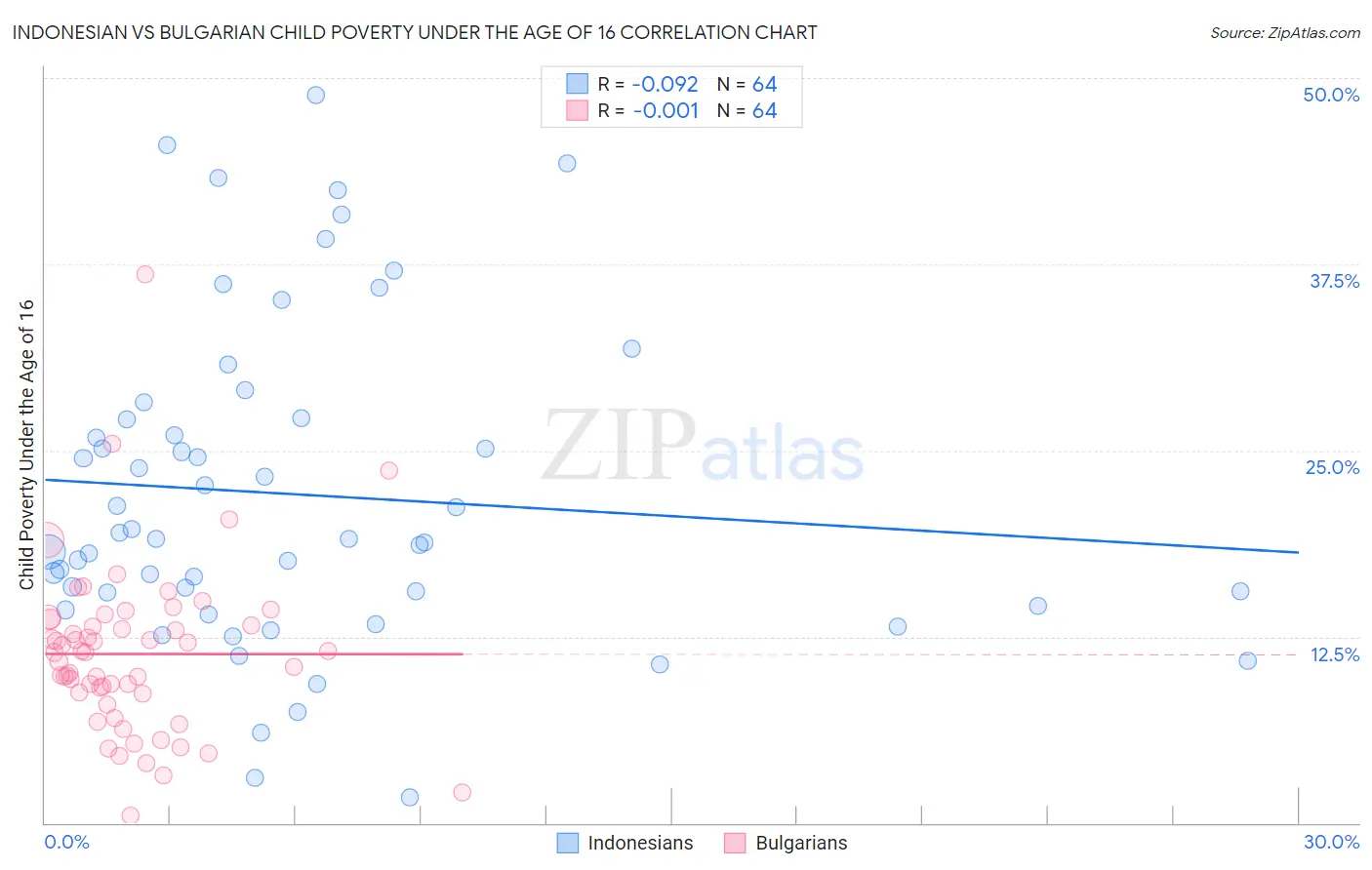 Indonesian vs Bulgarian Child Poverty Under the Age of 16