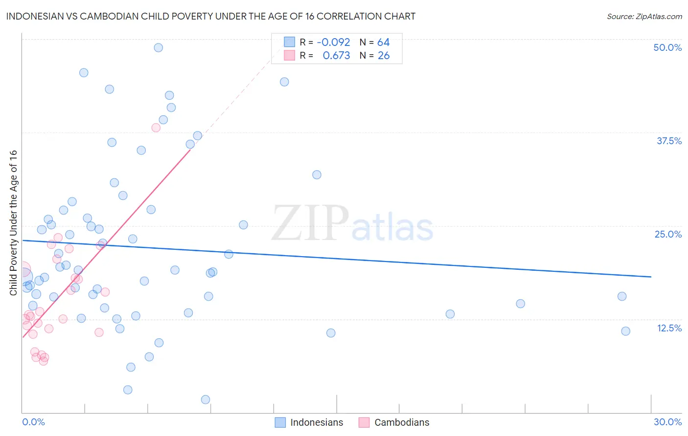 Indonesian vs Cambodian Child Poverty Under the Age of 16