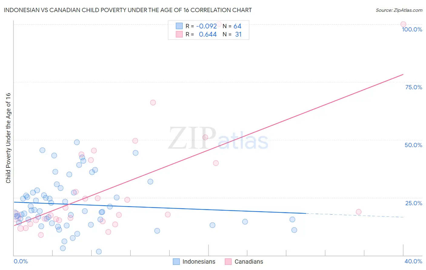 Indonesian vs Canadian Child Poverty Under the Age of 16