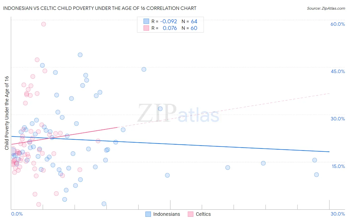 Indonesian vs Celtic Child Poverty Under the Age of 16