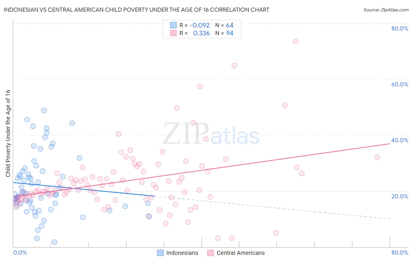 Indonesian vs Central American Child Poverty Under the Age of 16