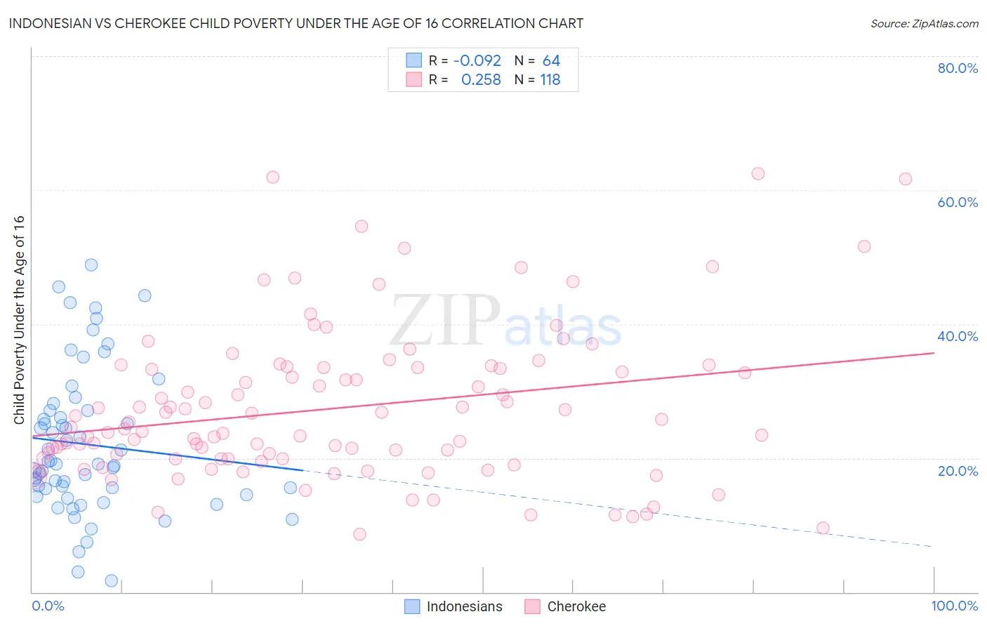 Indonesian vs Cherokee Child Poverty Under the Age of 16