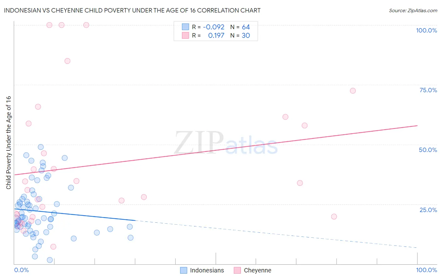 Indonesian vs Cheyenne Child Poverty Under the Age of 16