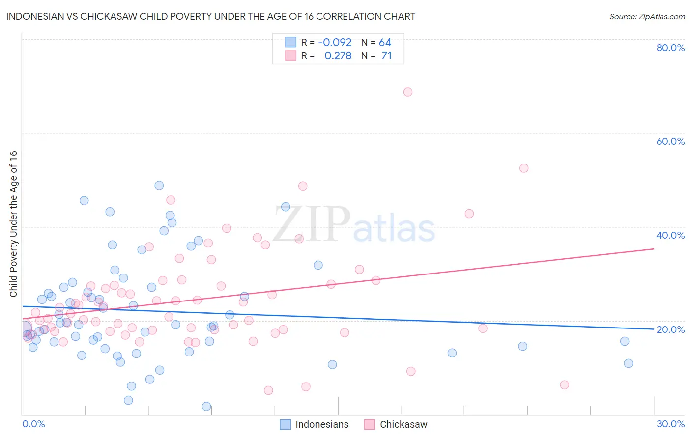 Indonesian vs Chickasaw Child Poverty Under the Age of 16
