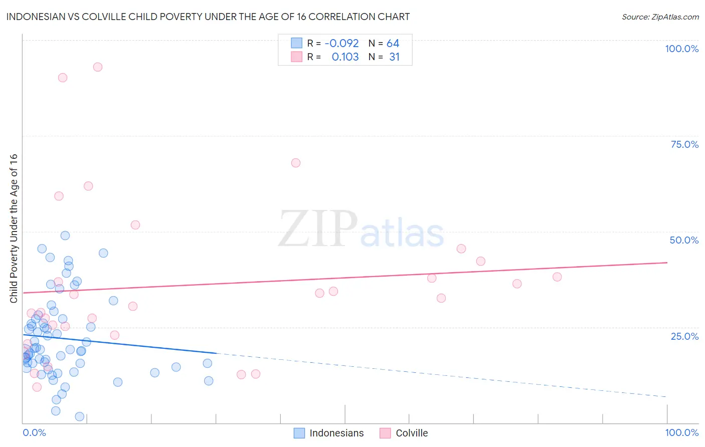 Indonesian vs Colville Child Poverty Under the Age of 16