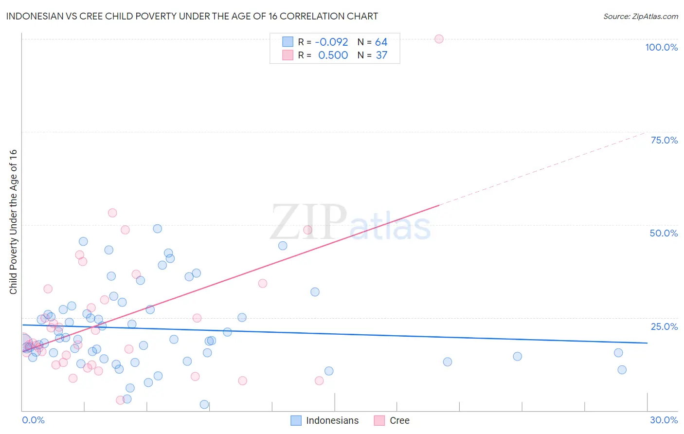 Indonesian vs Cree Child Poverty Under the Age of 16