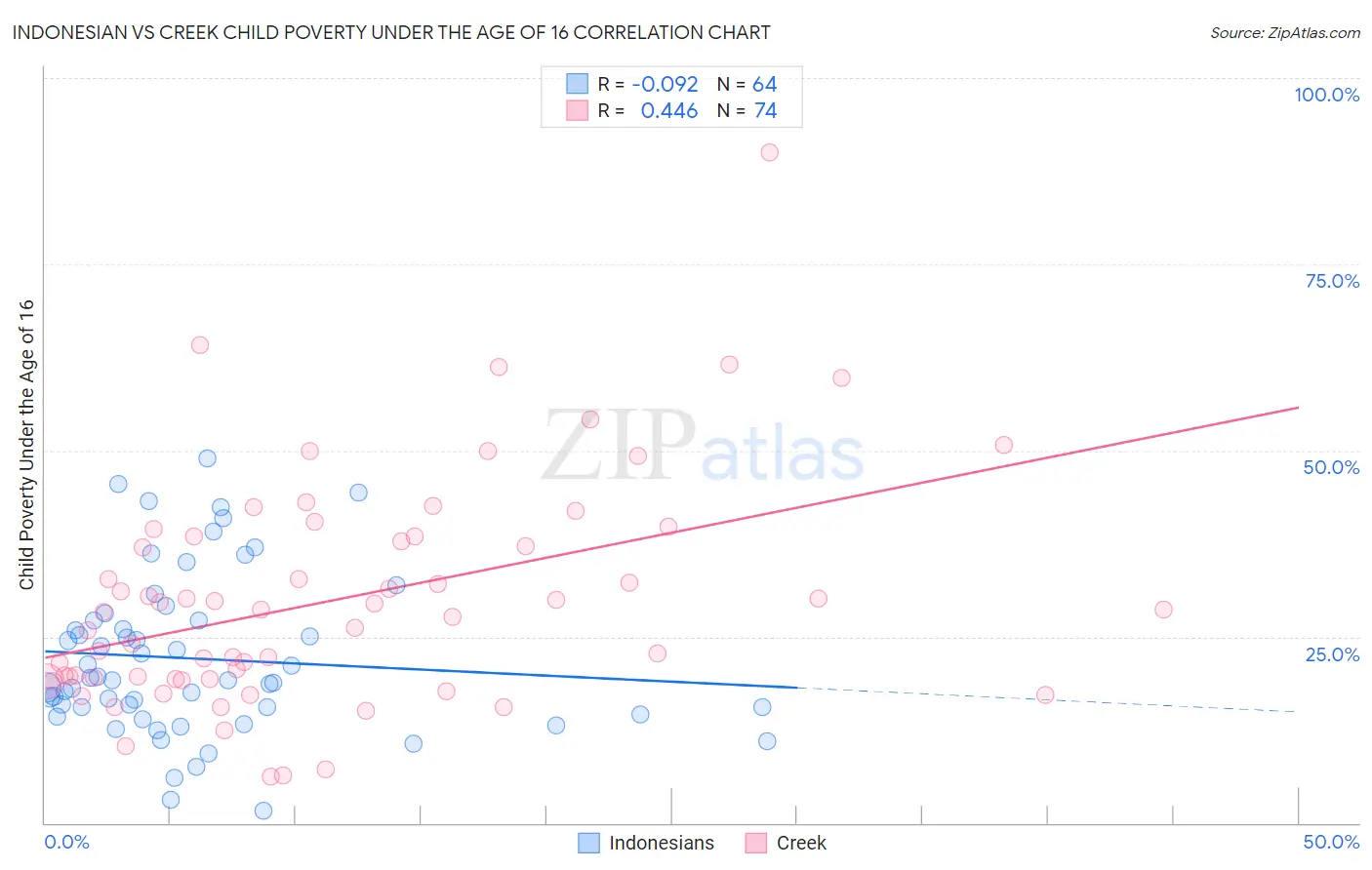 Indonesian vs Creek Child Poverty Under the Age of 16
