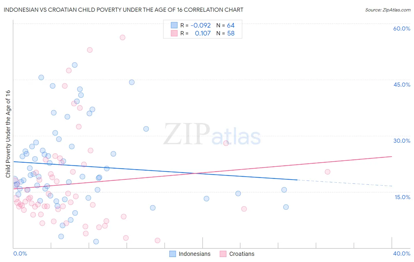 Indonesian vs Croatian Child Poverty Under the Age of 16