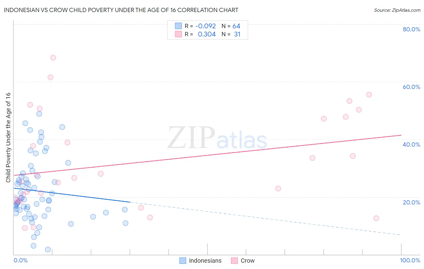 Indonesian vs Crow Child Poverty Under the Age of 16