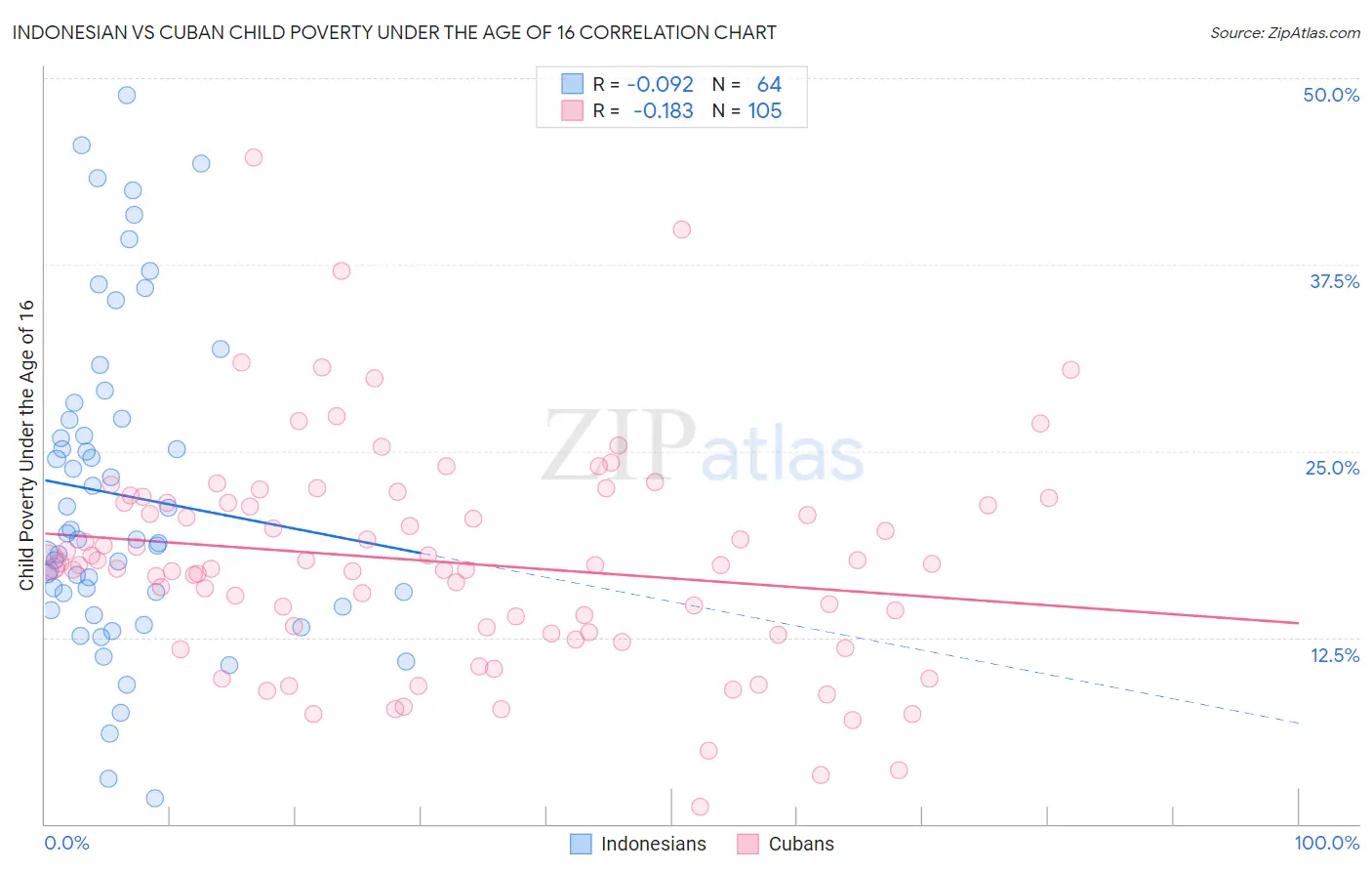 Indonesian vs Cuban Child Poverty Under the Age of 16